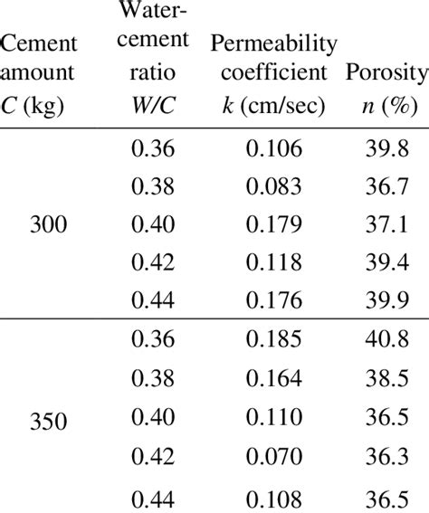 air permeability test astm|coefficient of permeability chart.